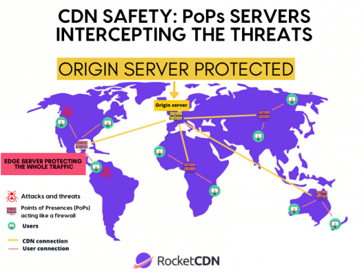 CDN Safety explained - Source: RocketCDN