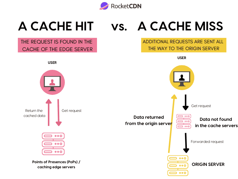 What Is A Cache Hit Ratio? - RocketCDN