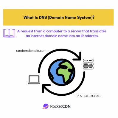 DNS guides traffic on the web by connecting domain names with actual web servers - Source: RocketCDN