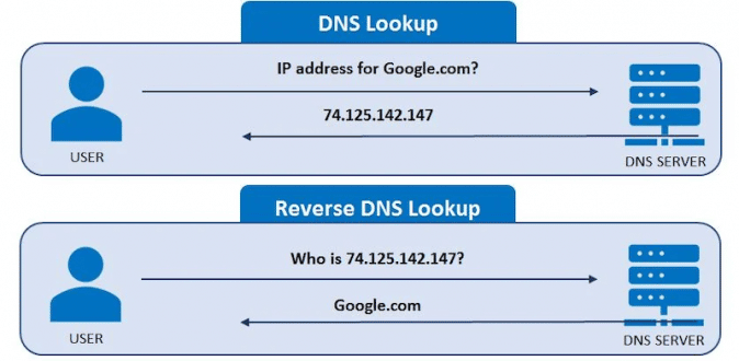 Forward vs reverse DNS lookups - Source: whatismyip