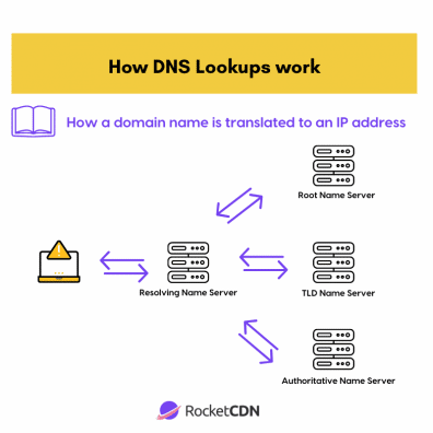 How DNS lookups work - Source: RocketCDN