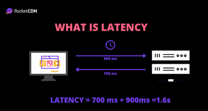 Network latency impact on performance explained - Source: RocketCDN