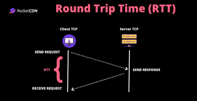 how to calculate round trip time