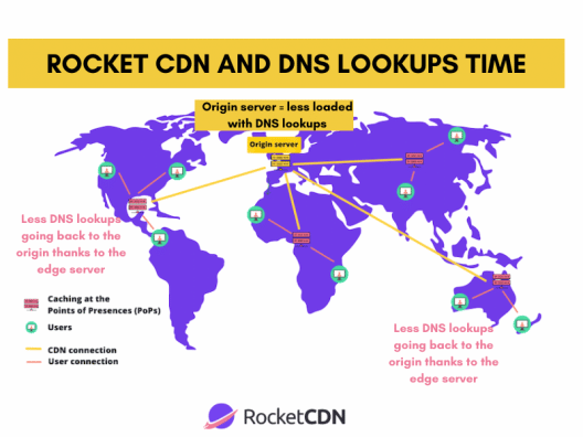 RocketCDN reducing lookup times and off-loading the origin server - Source: RocketCDN