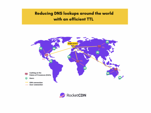 Setting TTL automatically to reduce long DNS lookups - Source: RocketCDN