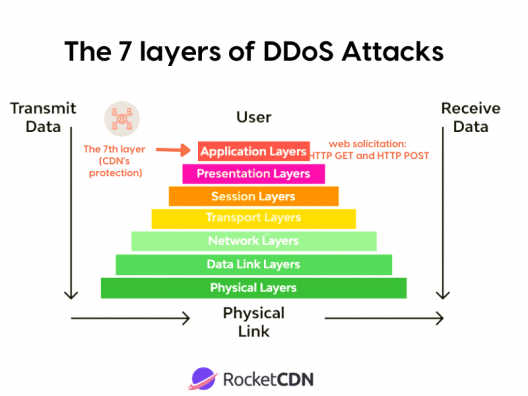The 7 layers of DDos attacks - Source: RocketCDN